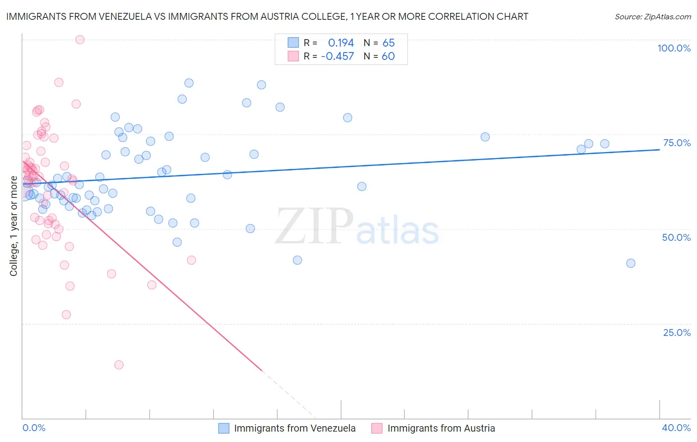 Immigrants from Venezuela vs Immigrants from Austria College, 1 year or more
