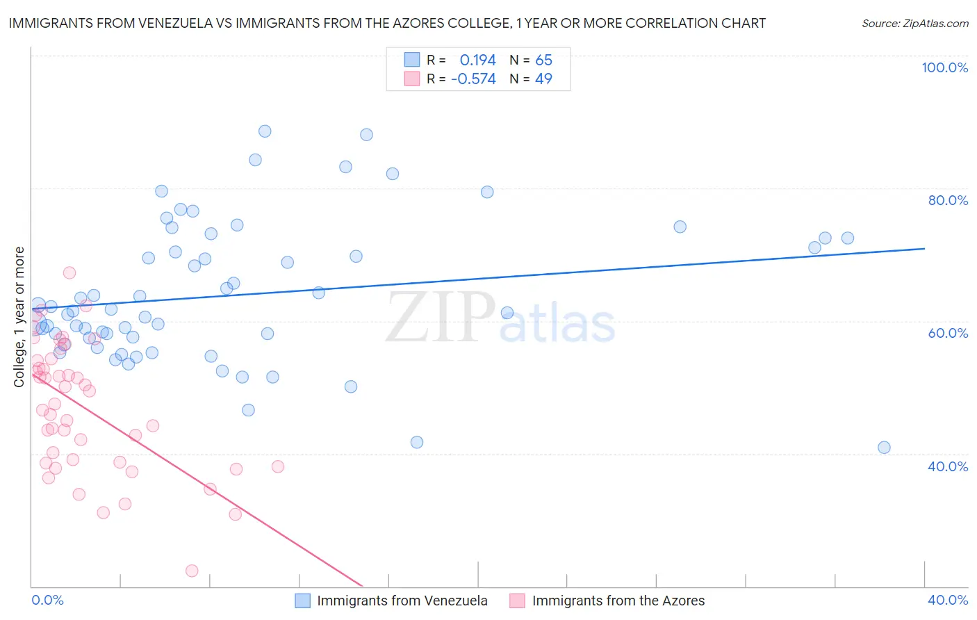 Immigrants from Venezuela vs Immigrants from the Azores College, 1 year or more