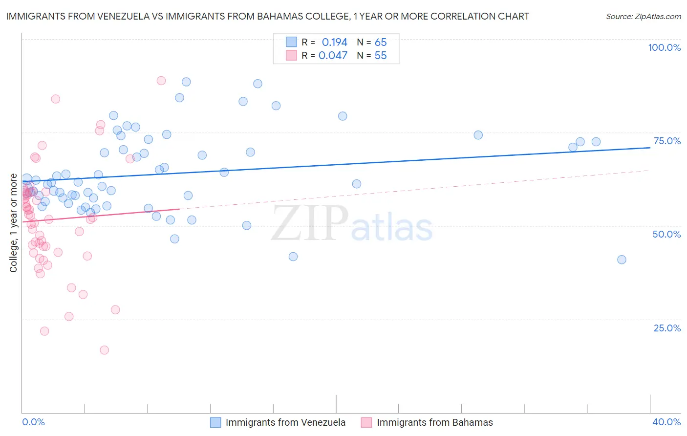 Immigrants from Venezuela vs Immigrants from Bahamas College, 1 year or more