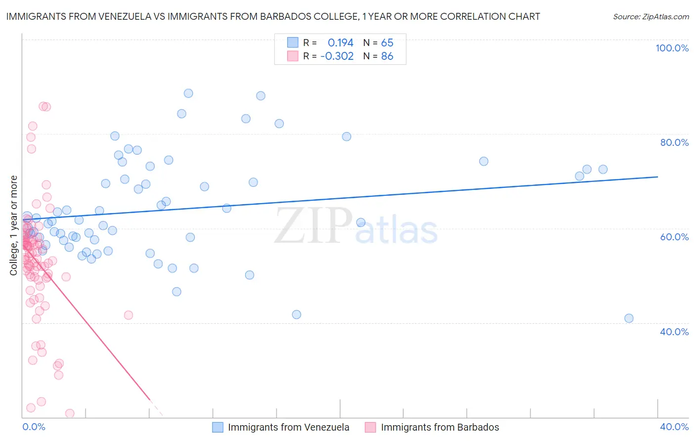 Immigrants from Venezuela vs Immigrants from Barbados College, 1 year or more