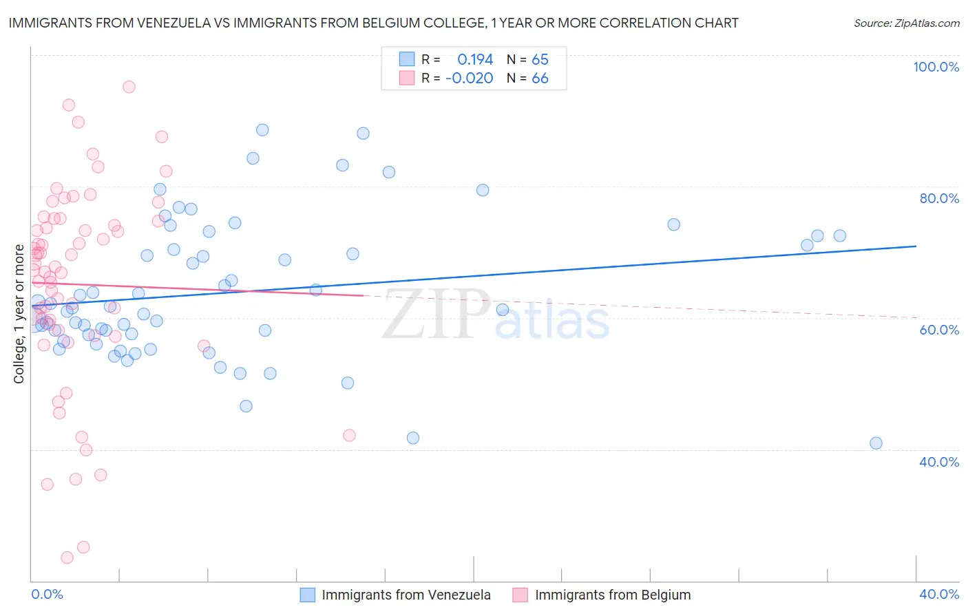 Immigrants from Venezuela vs Immigrants from Belgium College, 1 year or more