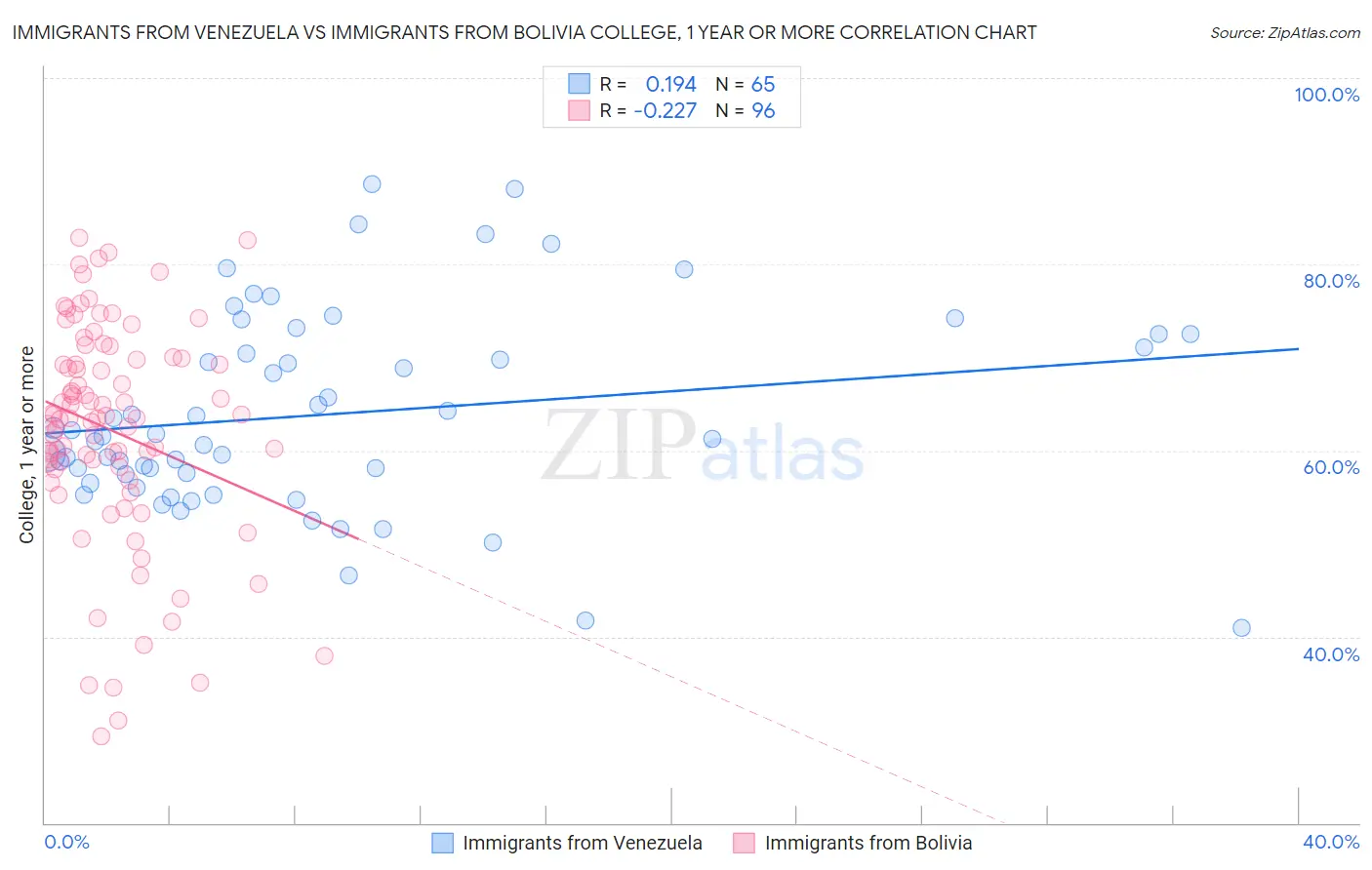 Immigrants from Venezuela vs Immigrants from Bolivia College, 1 year or more