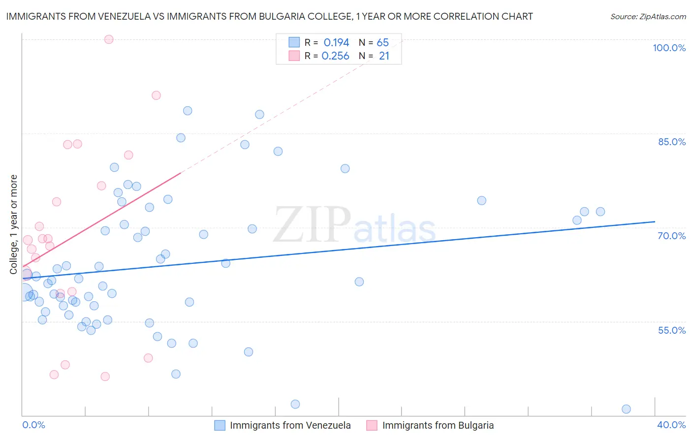 Immigrants from Venezuela vs Immigrants from Bulgaria College, 1 year or more