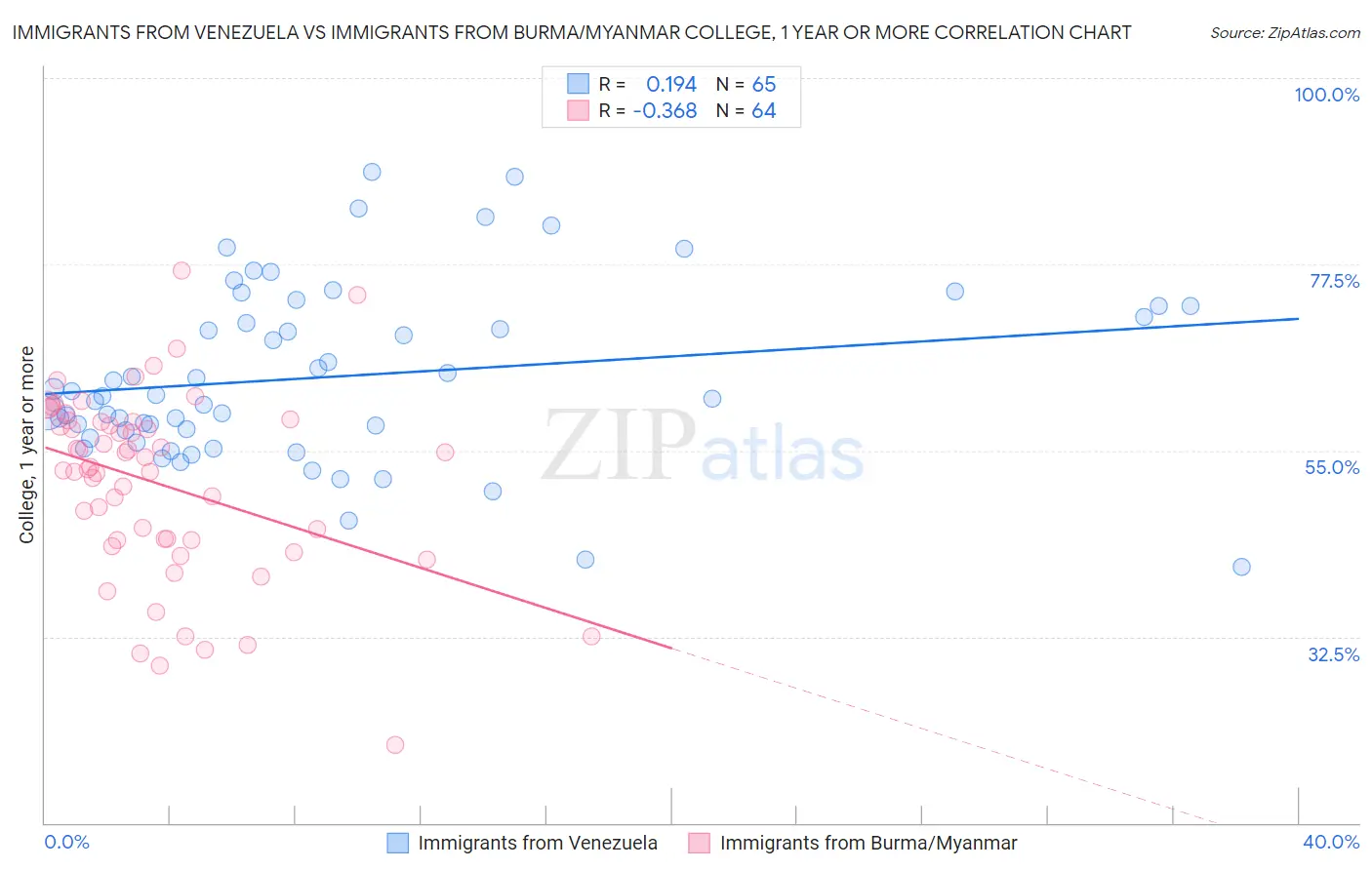 Immigrants from Venezuela vs Immigrants from Burma/Myanmar College, 1 year or more