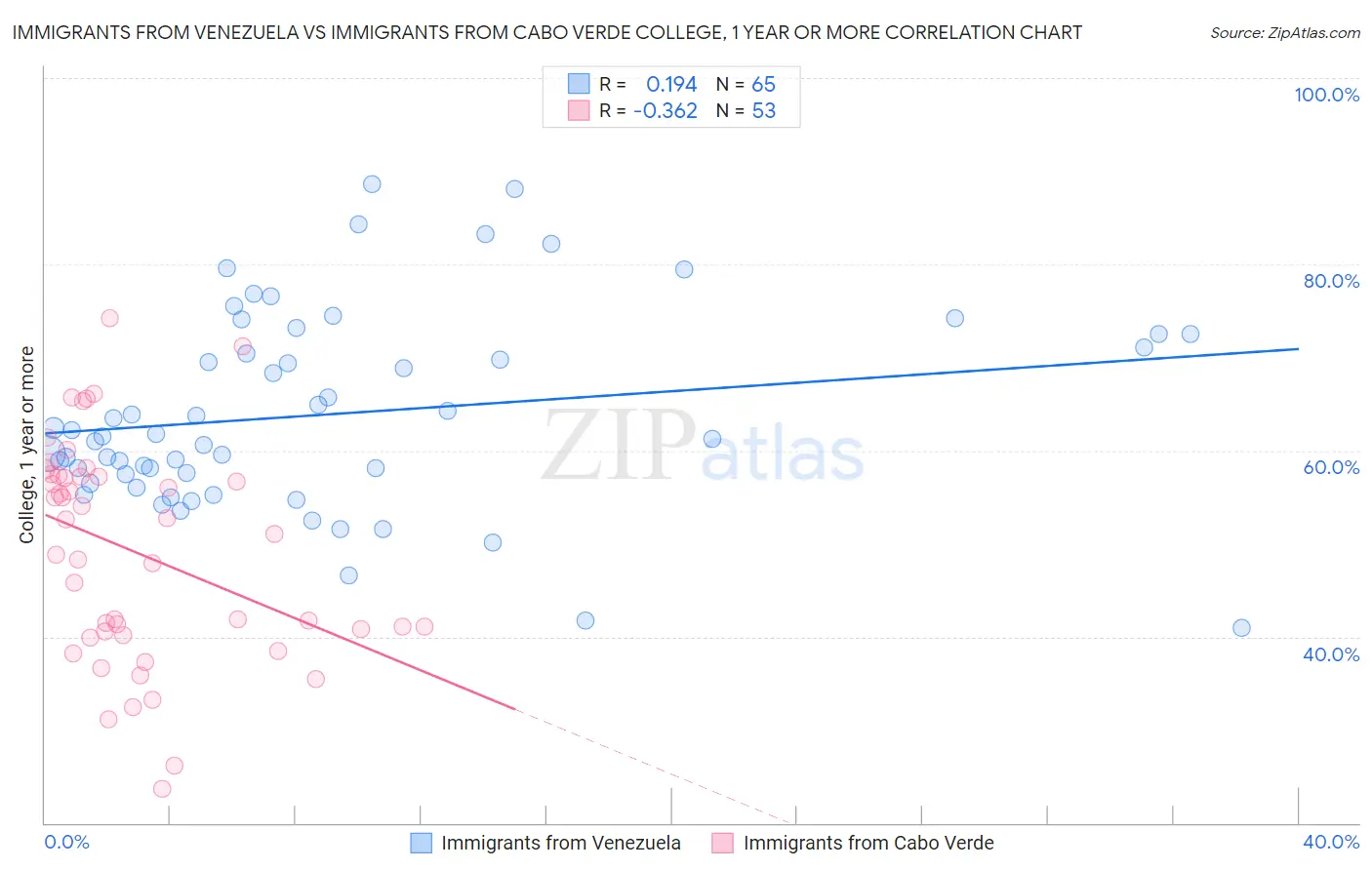 Immigrants from Venezuela vs Immigrants from Cabo Verde College, 1 year or more