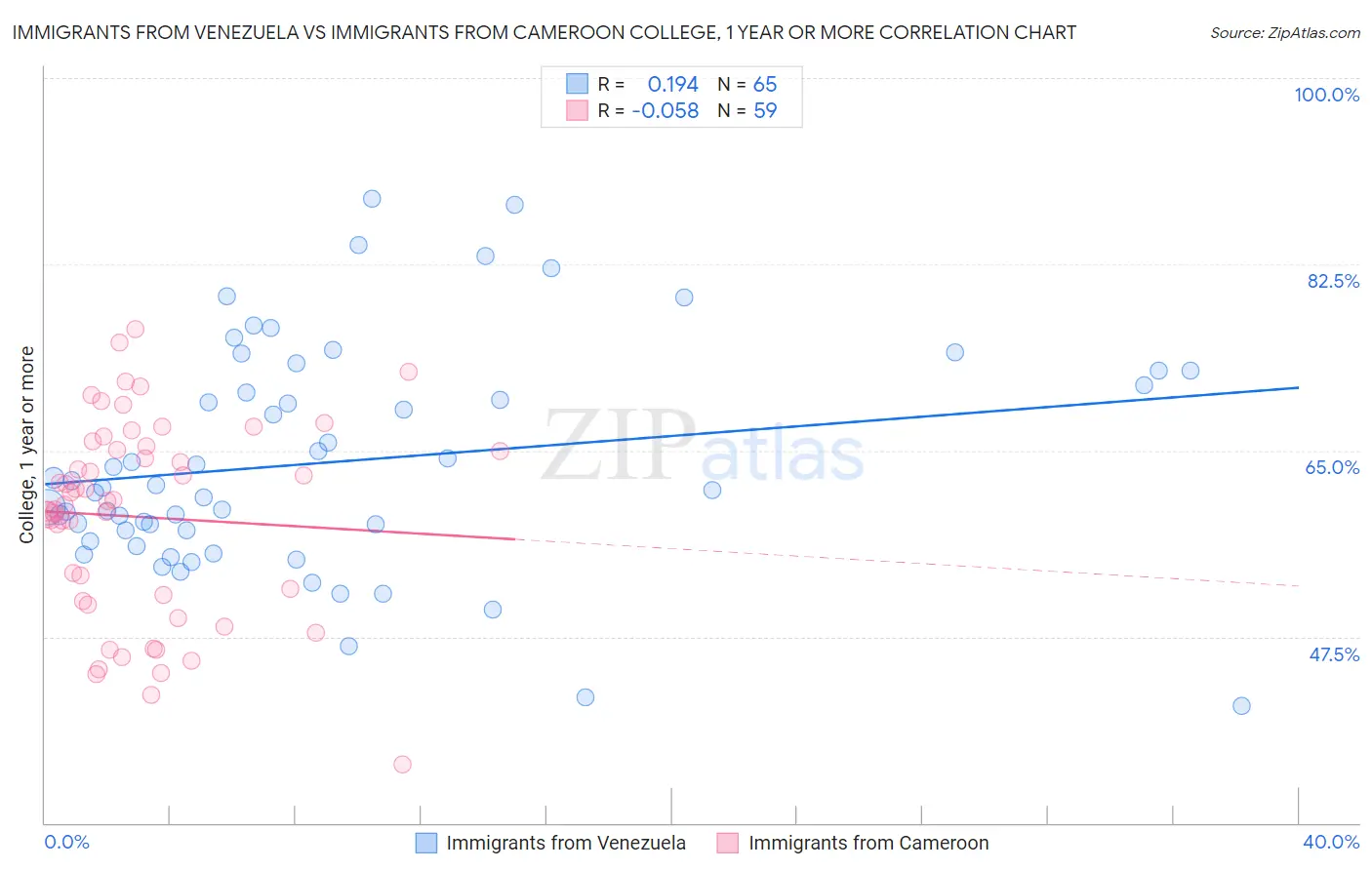 Immigrants from Venezuela vs Immigrants from Cameroon College, 1 year or more