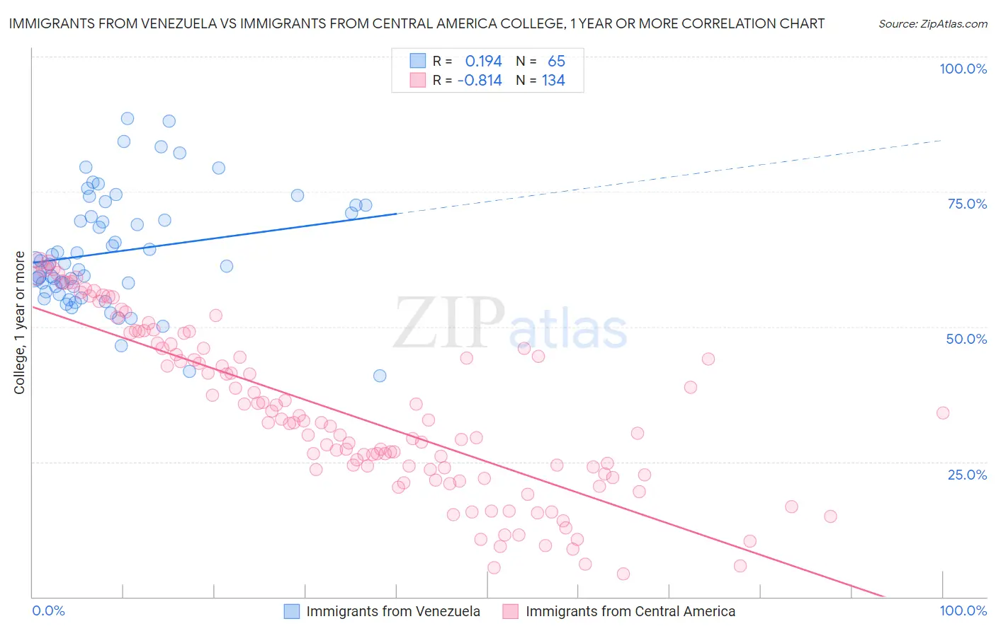 Immigrants from Venezuela vs Immigrants from Central America College, 1 year or more