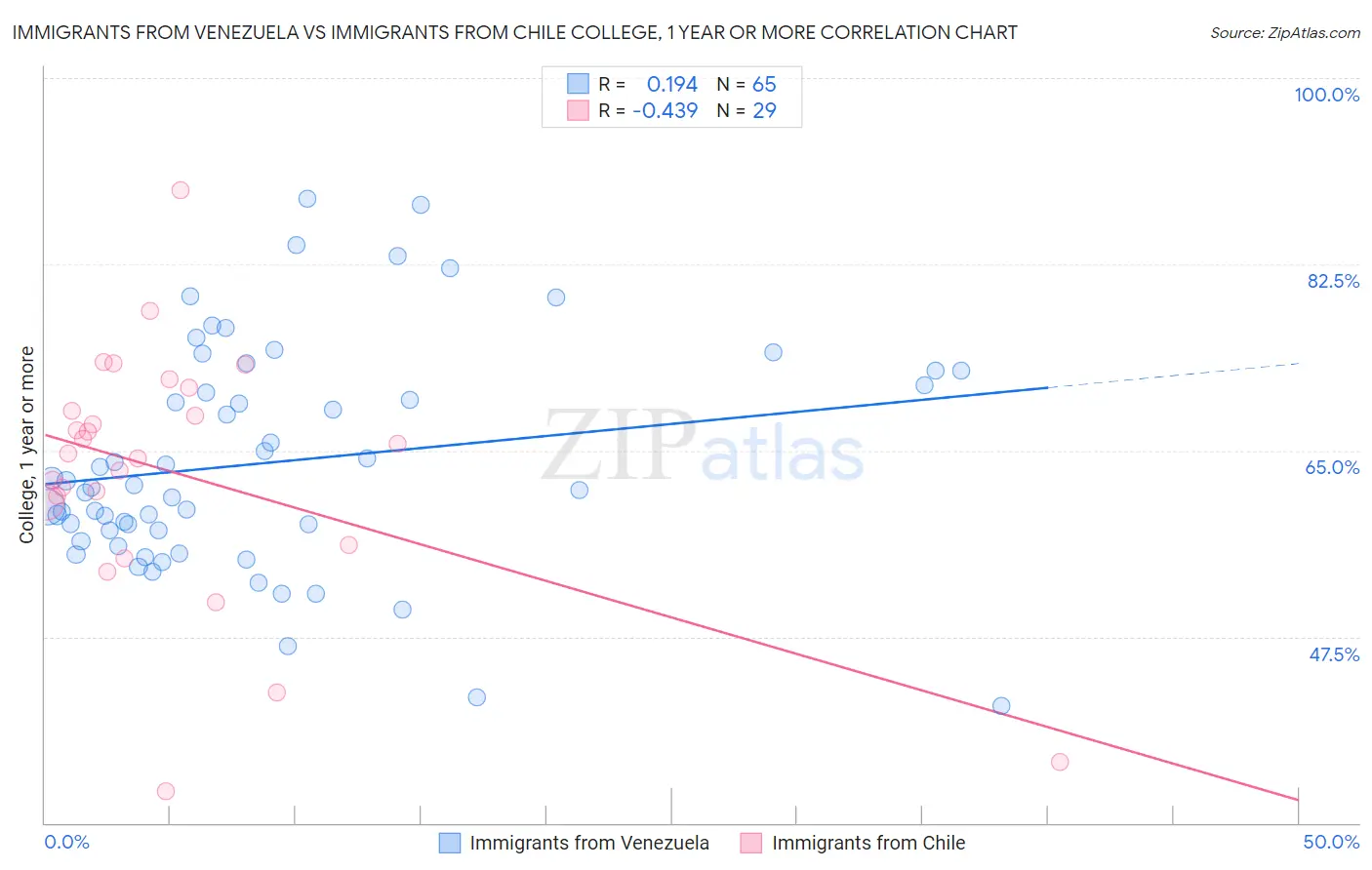 Immigrants from Venezuela vs Immigrants from Chile College, 1 year or more