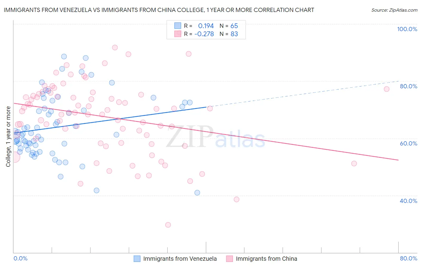Immigrants from Venezuela vs Immigrants from China College, 1 year or more