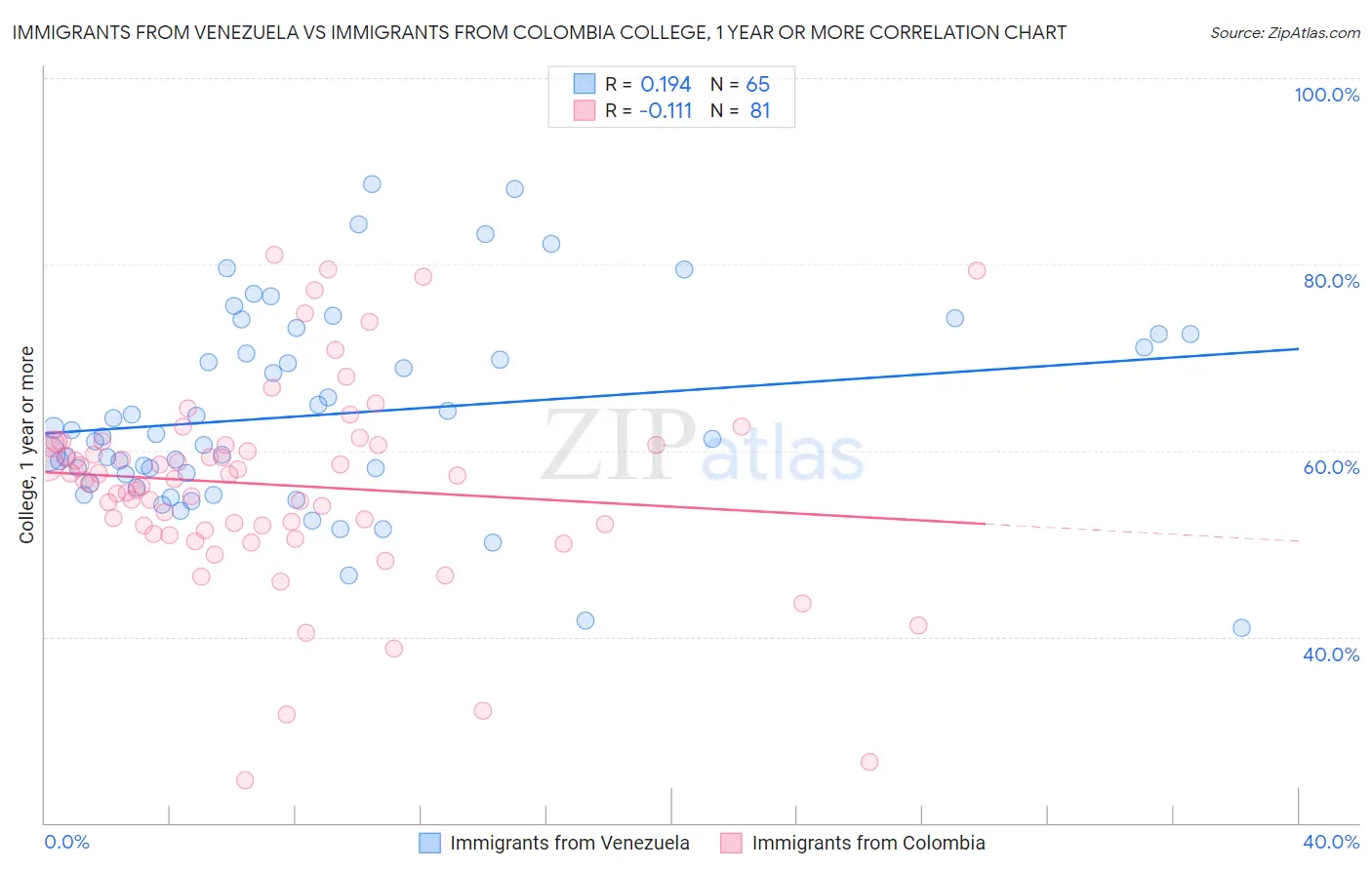 Immigrants from Venezuela vs Immigrants from Colombia College, 1 year or more