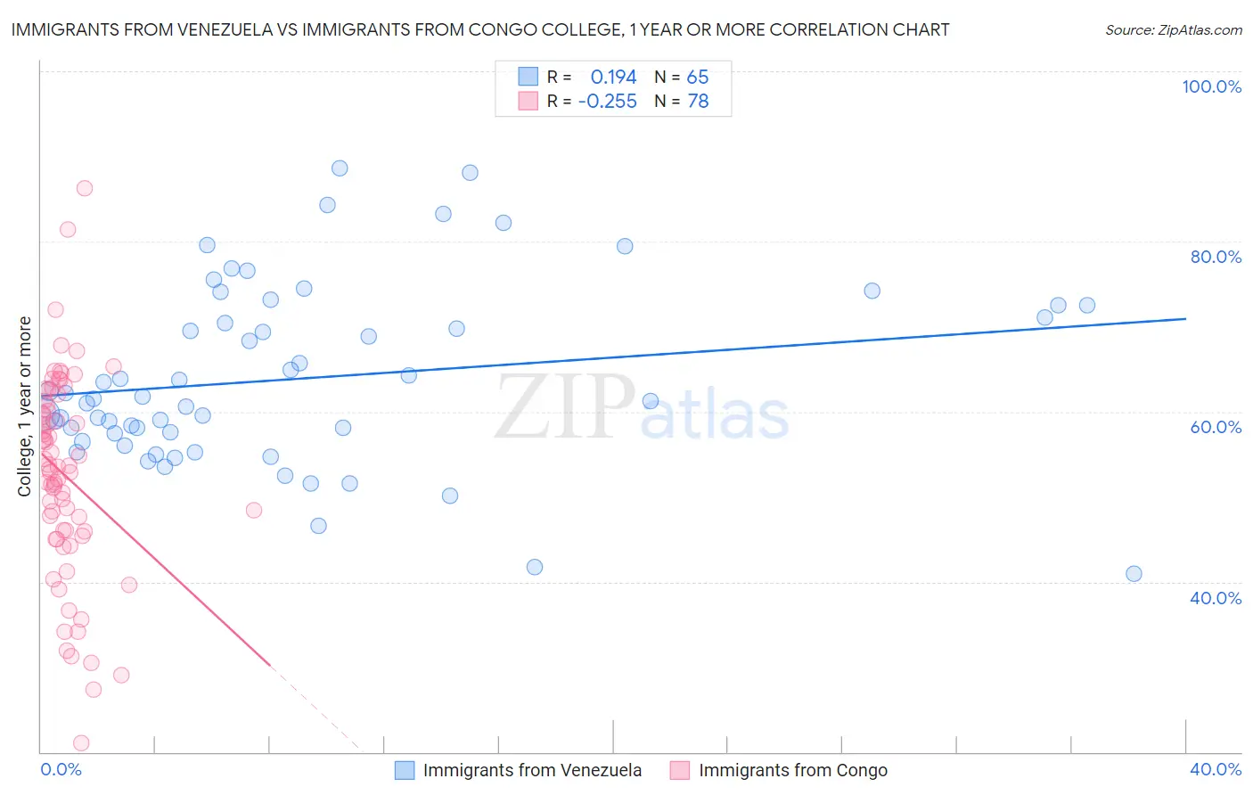 Immigrants from Venezuela vs Immigrants from Congo College, 1 year or more