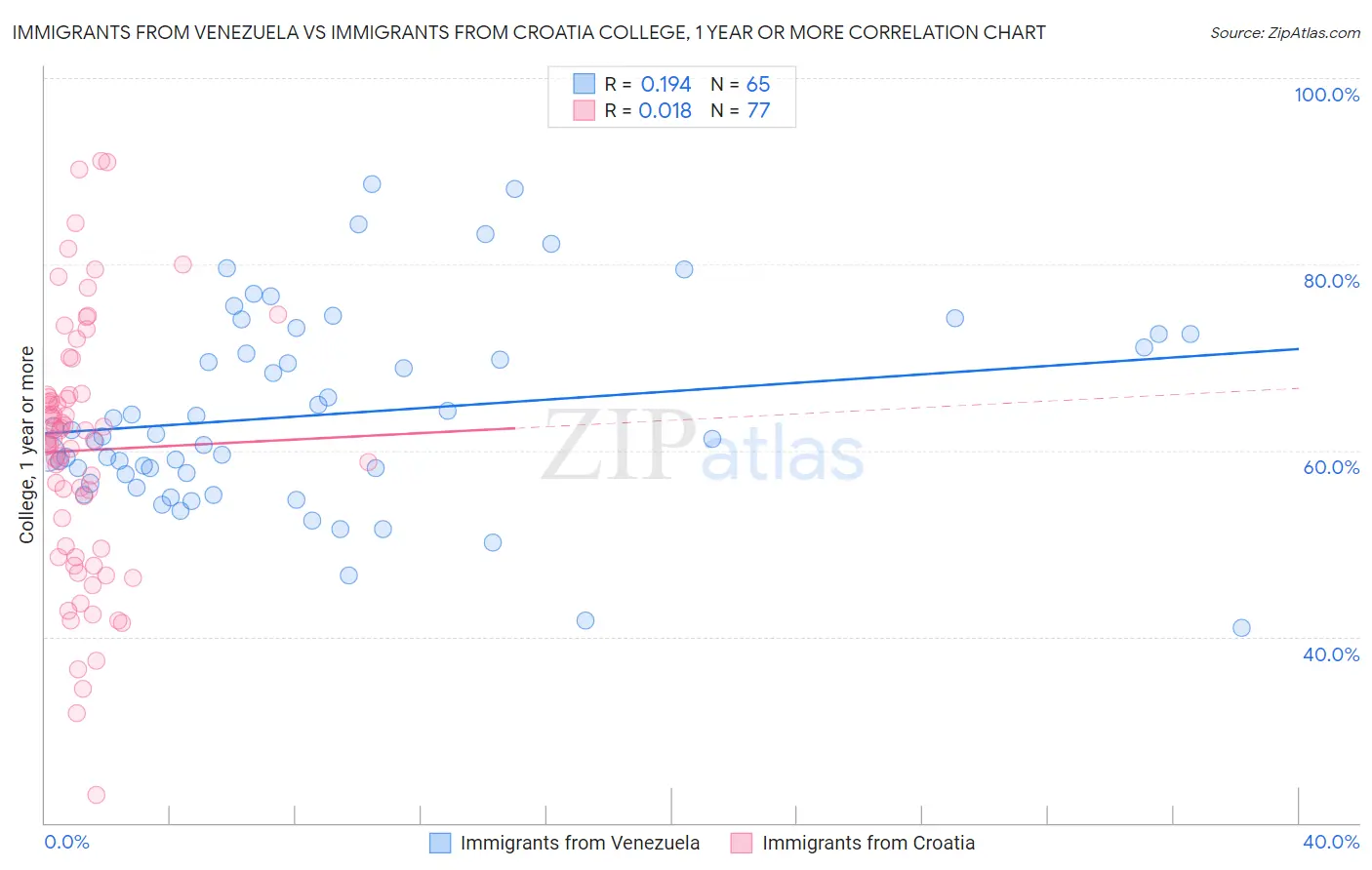 Immigrants from Venezuela vs Immigrants from Croatia College, 1 year or more
