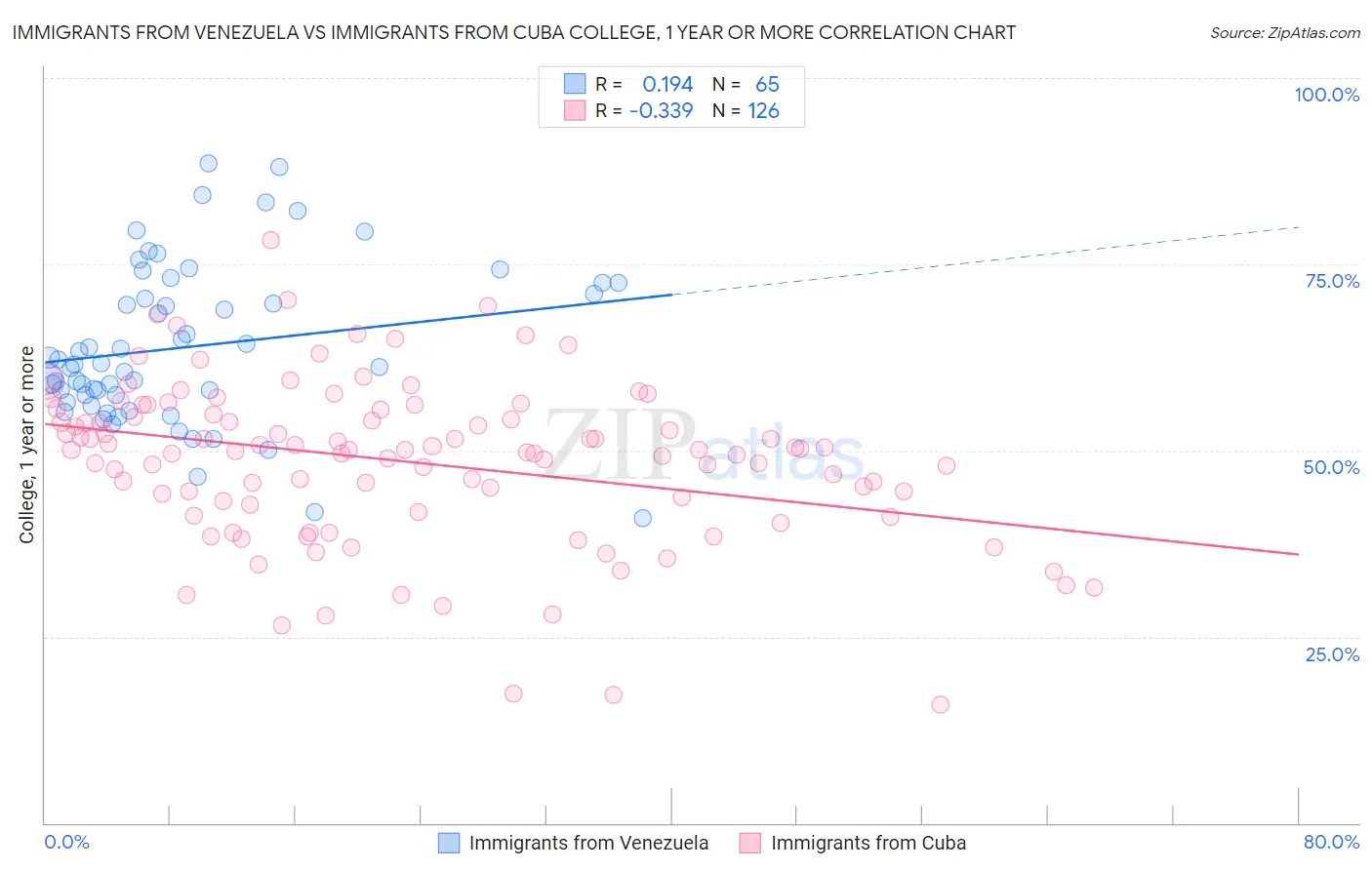 Immigrants from Venezuela vs Immigrants from Cuba College, 1 year or more