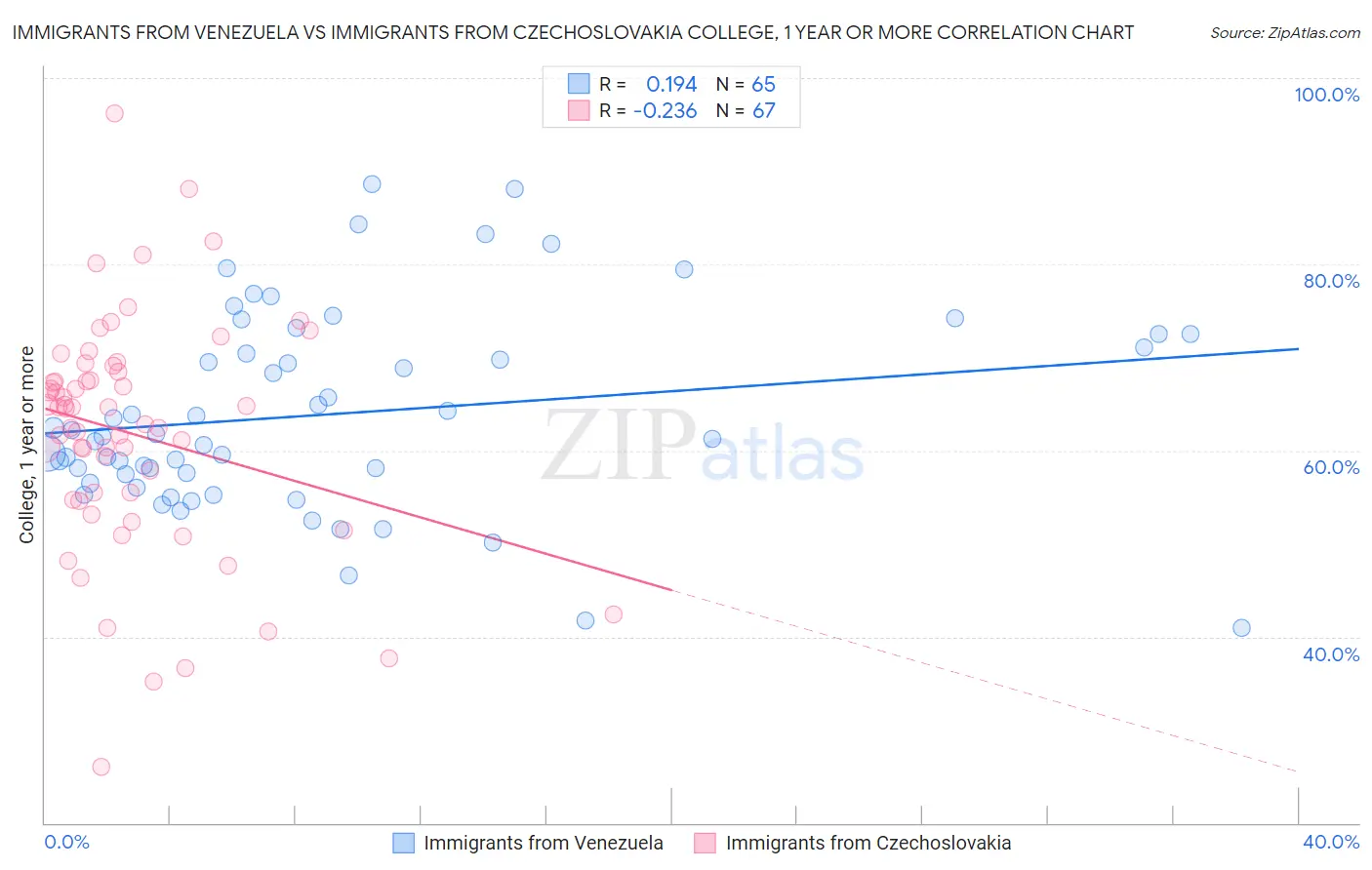 Immigrants from Venezuela vs Immigrants from Czechoslovakia College, 1 year or more