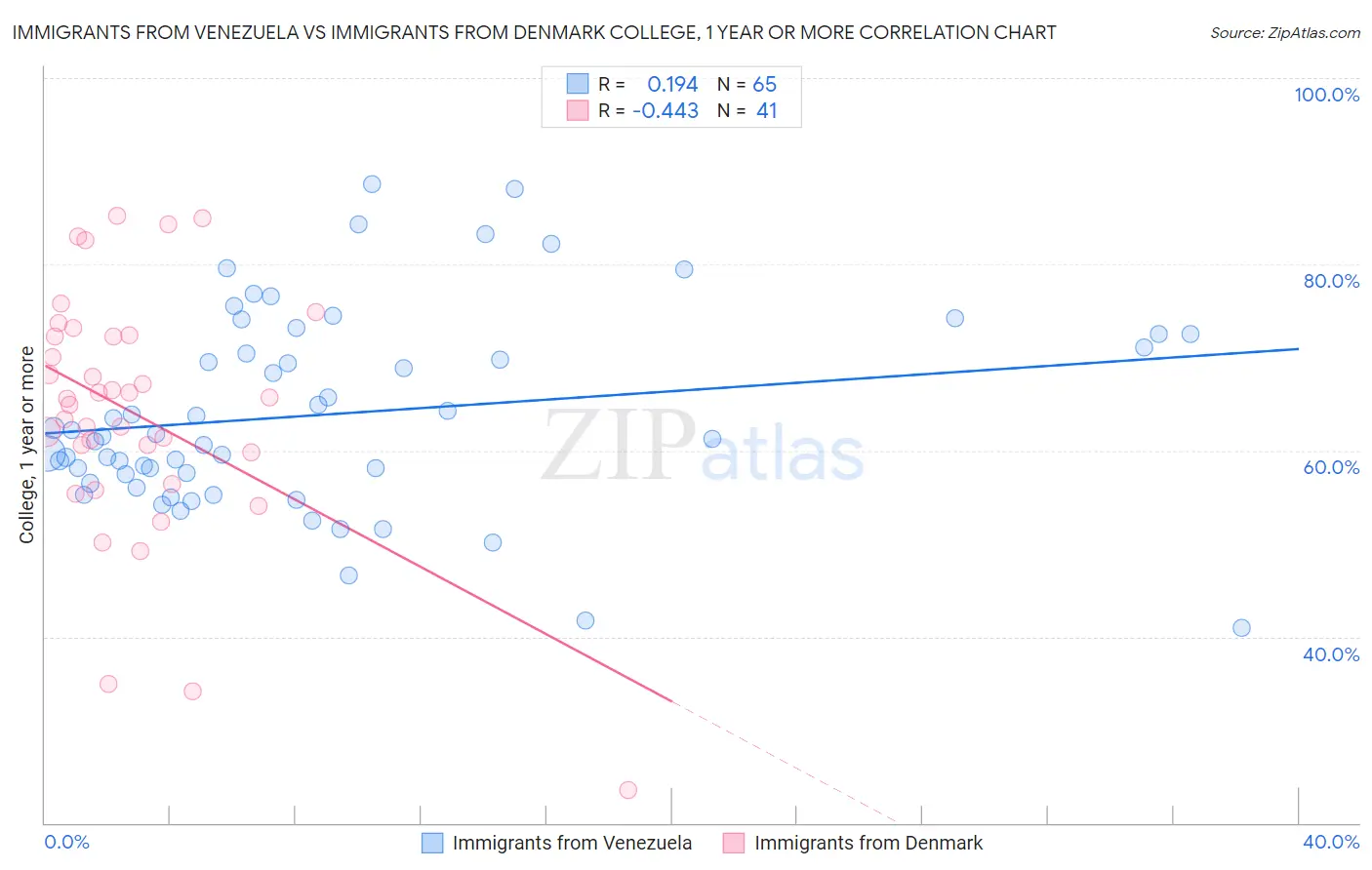 Immigrants from Venezuela vs Immigrants from Denmark College, 1 year or more