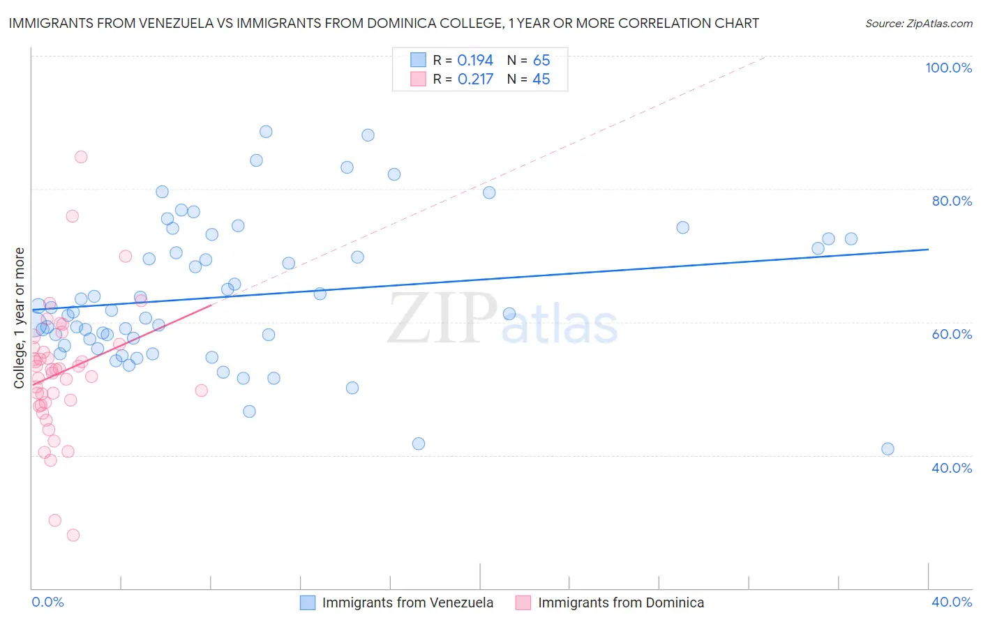 Immigrants from Venezuela vs Immigrants from Dominica College, 1 year or more