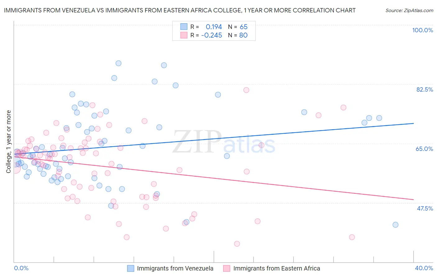 Immigrants from Venezuela vs Immigrants from Eastern Africa College, 1 year or more