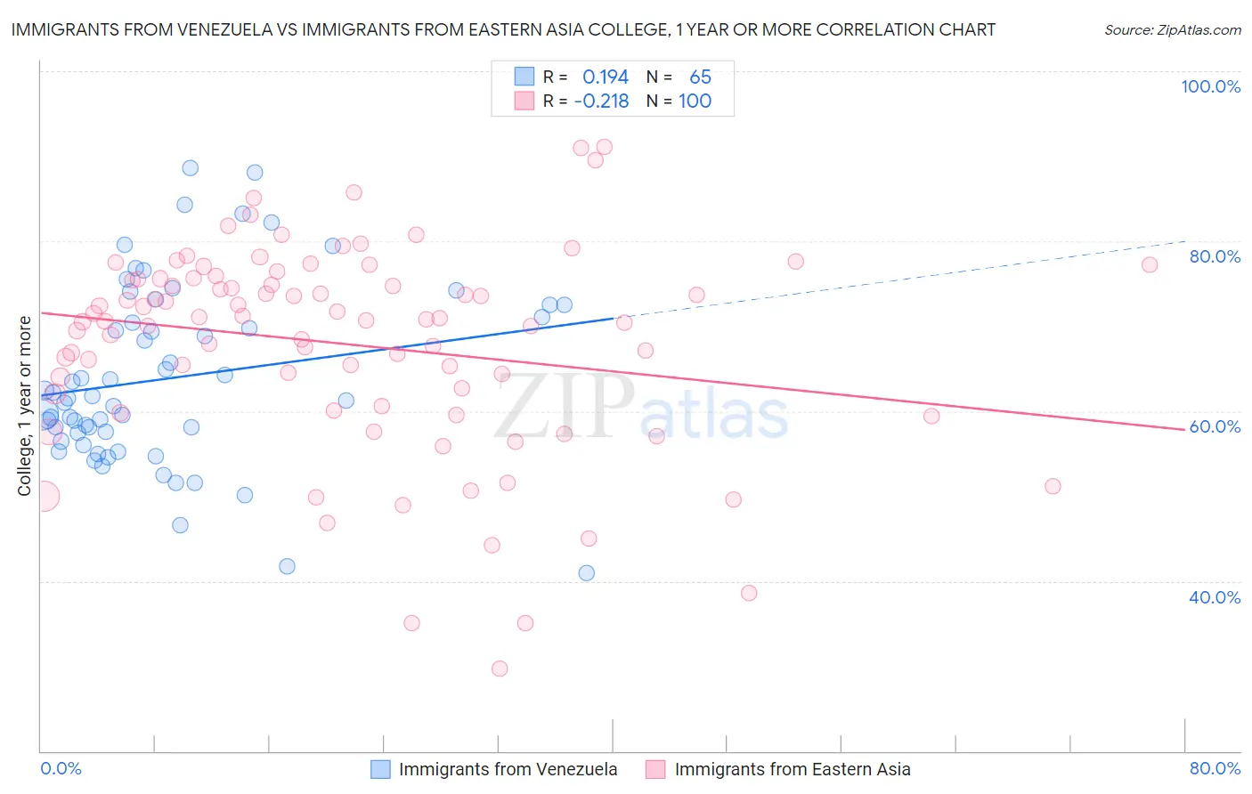 Immigrants from Venezuela vs Immigrants from Eastern Asia College, 1 year or more