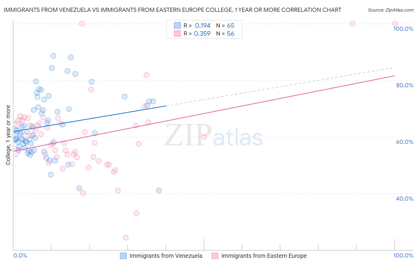 Immigrants from Venezuela vs Immigrants from Eastern Europe College, 1 year or more
