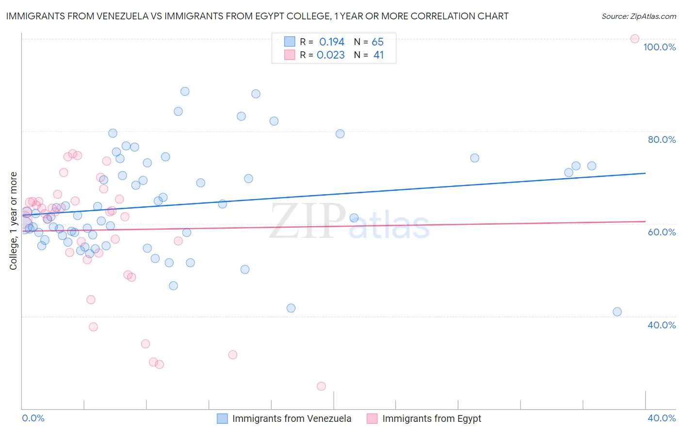 Immigrants from Venezuela vs Immigrants from Egypt College, 1 year or more