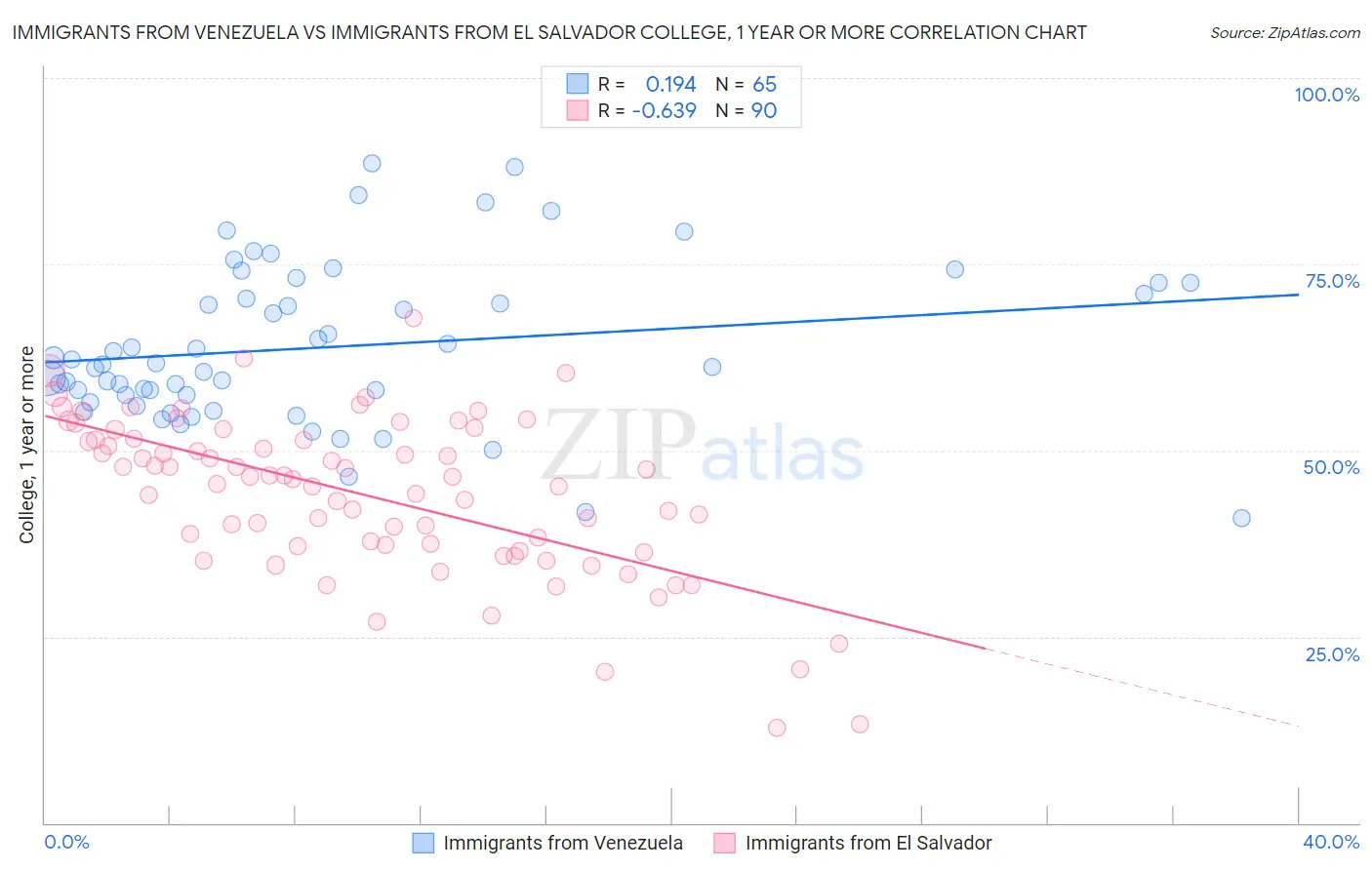 Immigrants from Venezuela vs Immigrants from El Salvador College, 1 year or more