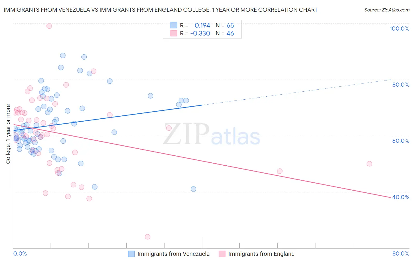 Immigrants from Venezuela vs Immigrants from England College, 1 year or more