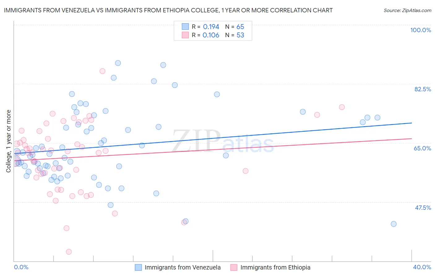 Immigrants from Venezuela vs Immigrants from Ethiopia College, 1 year or more