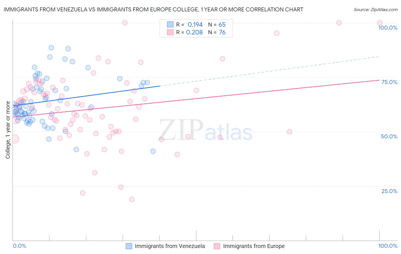 Immigrants from Venezuela vs Immigrants from Europe College, 1 year or more