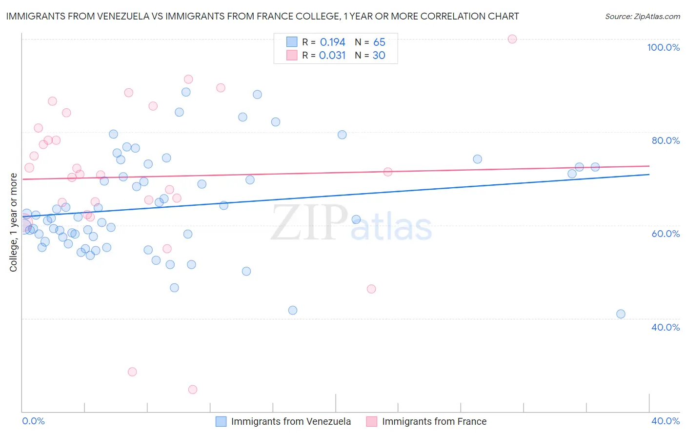 Immigrants from Venezuela vs Immigrants from France College, 1 year or more