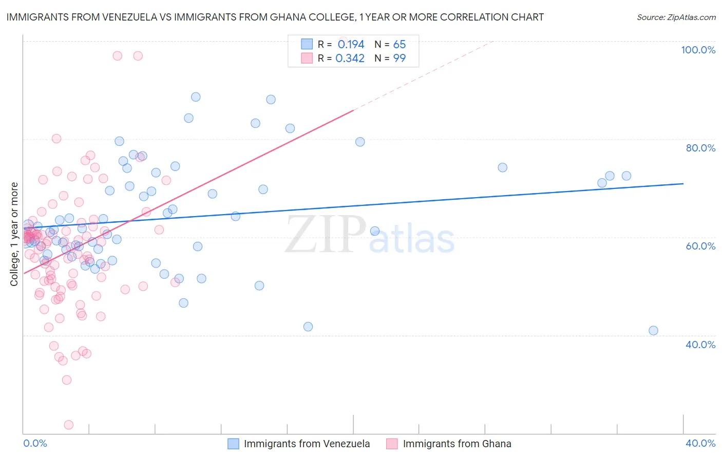 Immigrants from Venezuela vs Immigrants from Ghana College, 1 year or more
