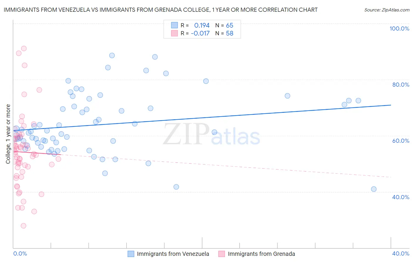 Immigrants from Venezuela vs Immigrants from Grenada College, 1 year or more