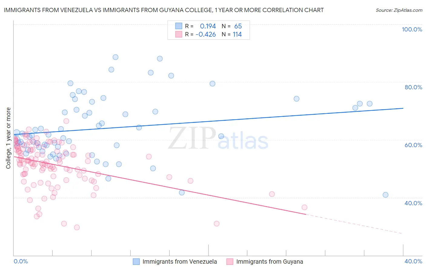 Immigrants from Venezuela vs Immigrants from Guyana College, 1 year or more