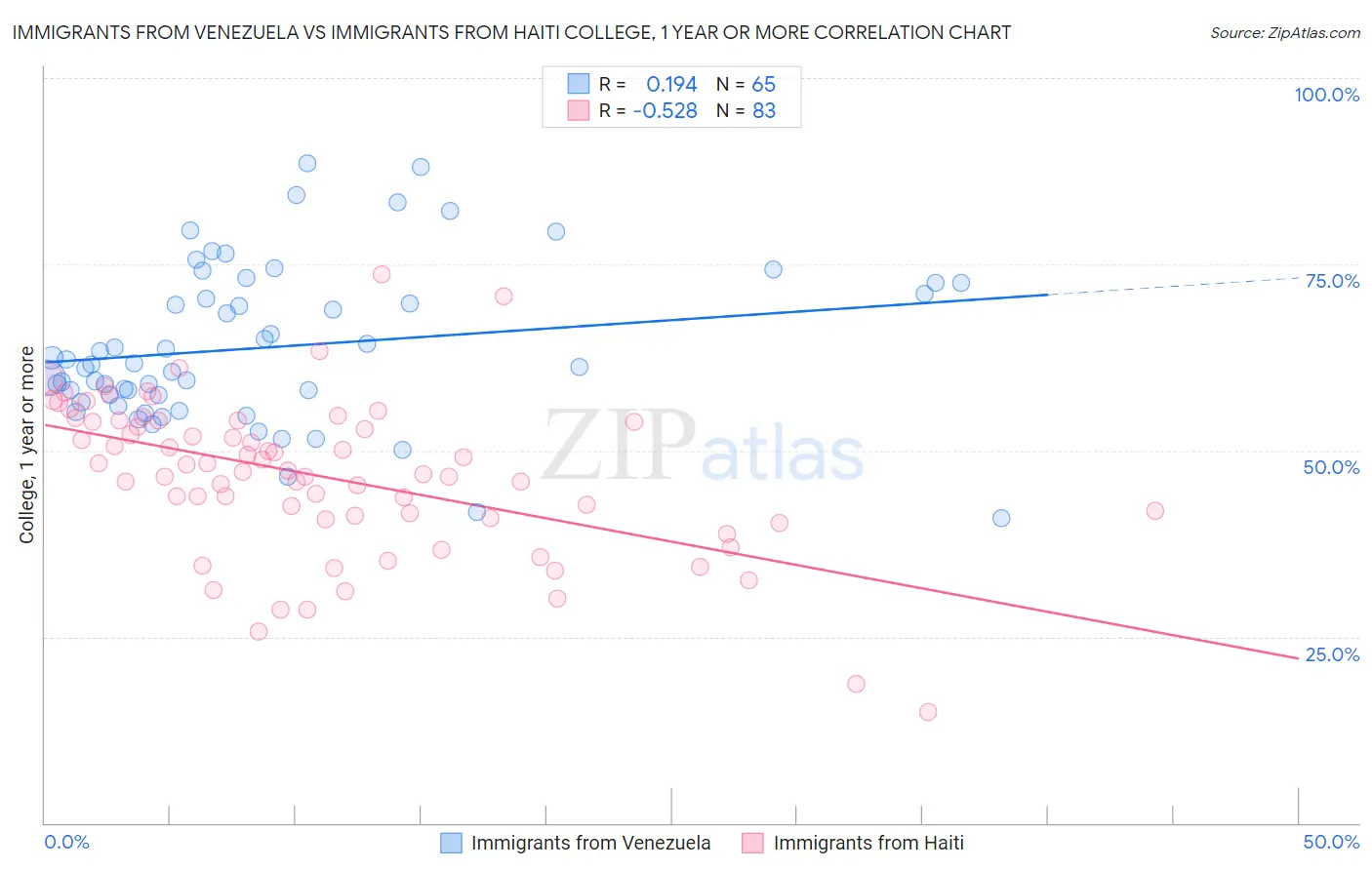 Immigrants from Venezuela vs Immigrants from Haiti College, 1 year or more