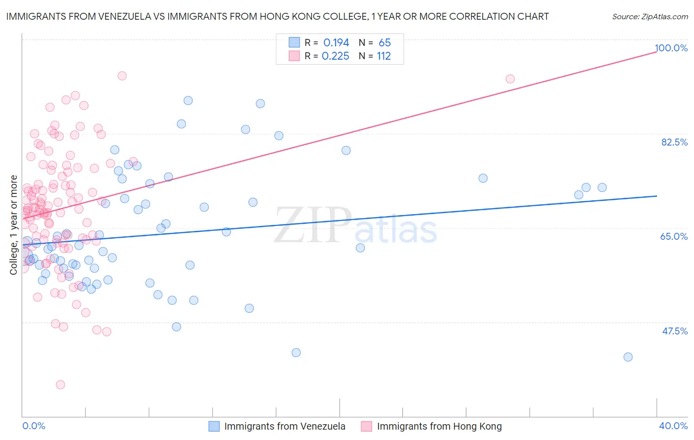 Immigrants from Venezuela vs Immigrants from Hong Kong College, 1 year or more