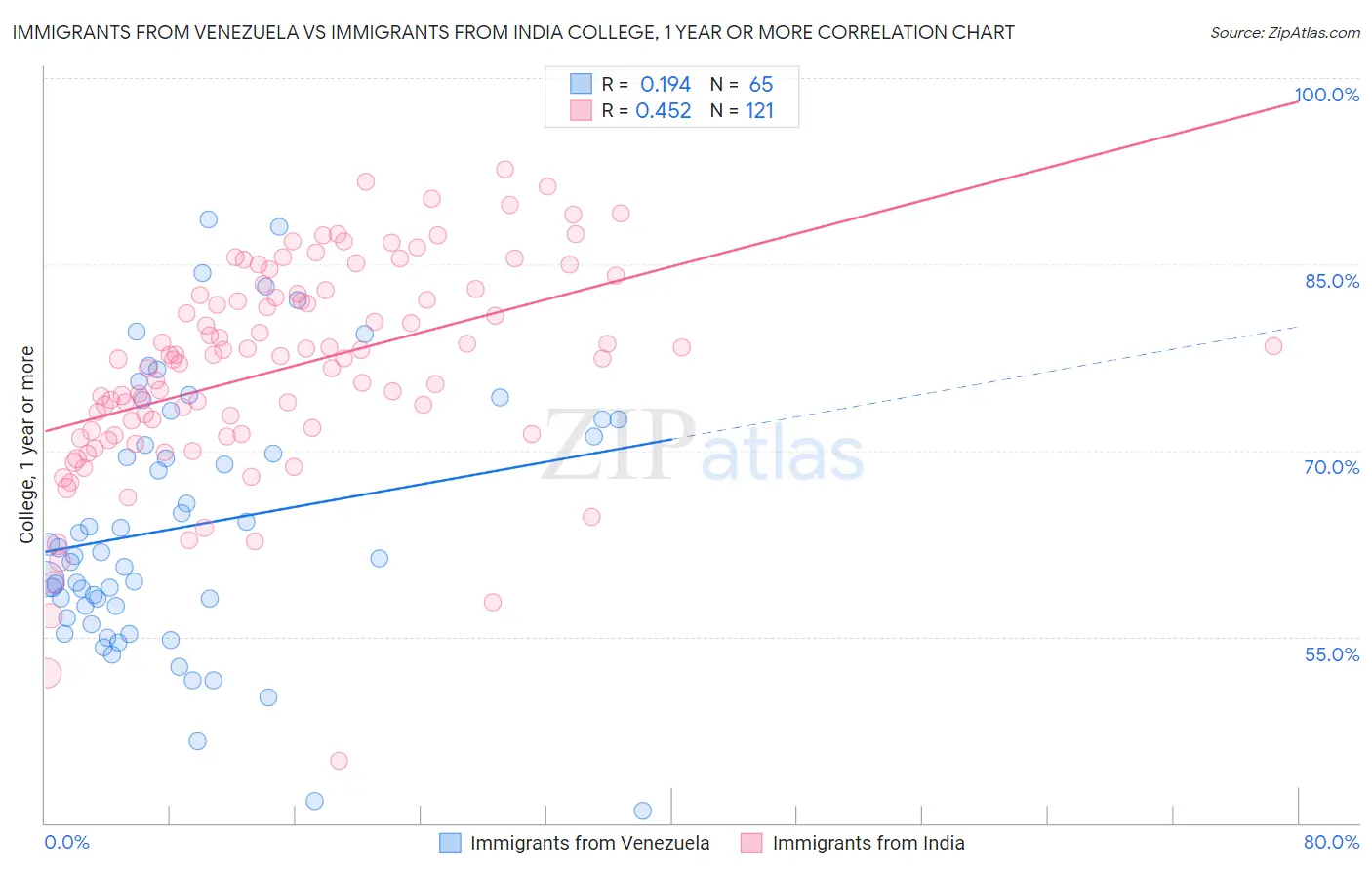 Immigrants from Venezuela vs Immigrants from India College, 1 year or more