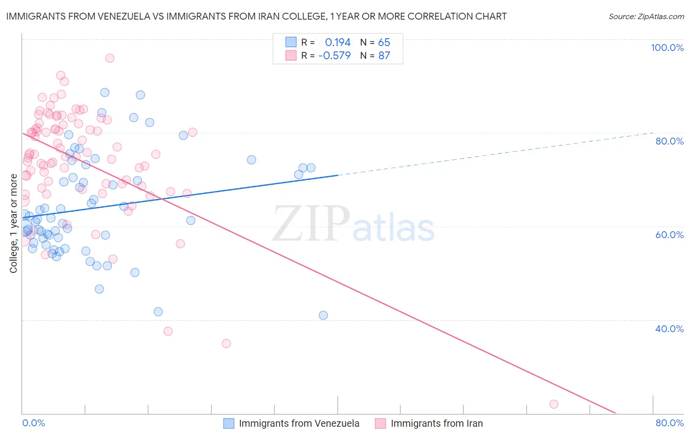 Immigrants from Venezuela vs Immigrants from Iran College, 1 year or more