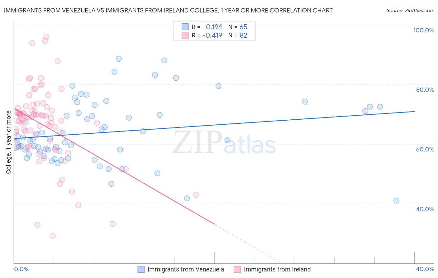 Immigrants from Venezuela vs Immigrants from Ireland College, 1 year or more