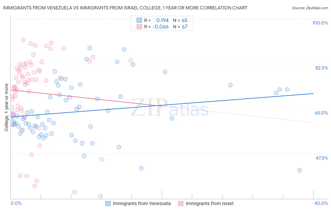 Immigrants from Venezuela vs Immigrants from Israel College, 1 year or more