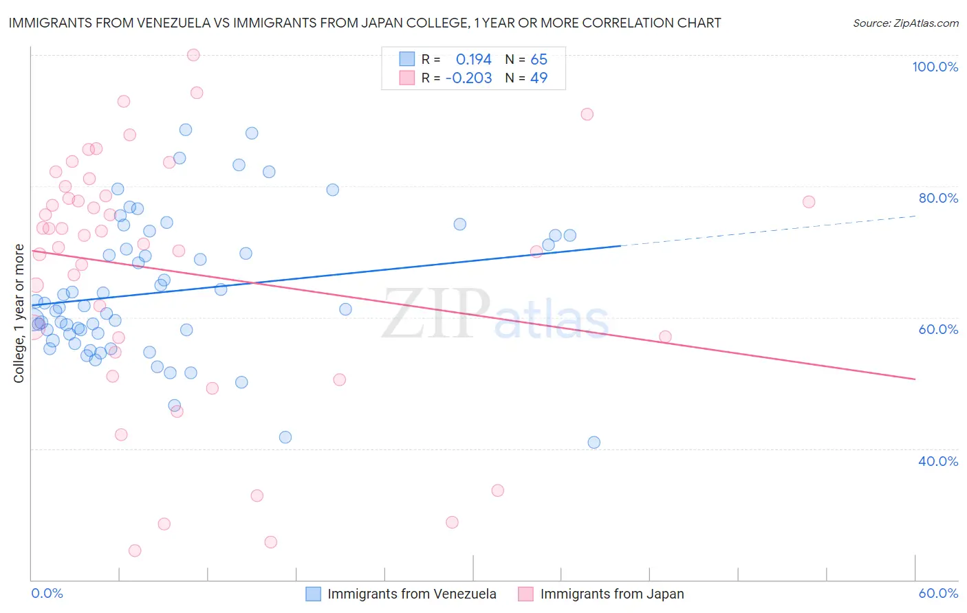 Immigrants from Venezuela vs Immigrants from Japan College, 1 year or more