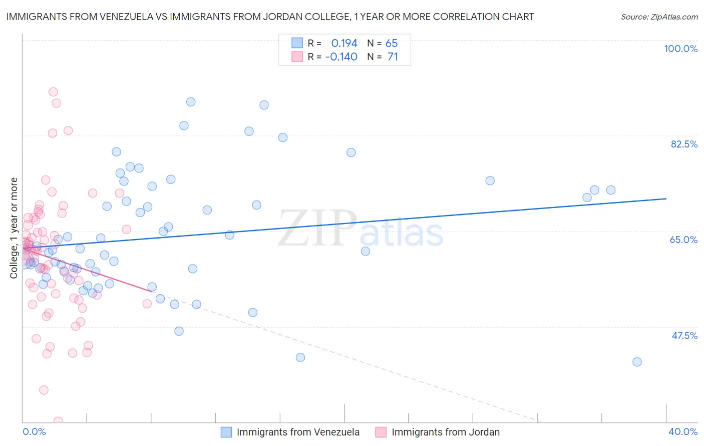 Immigrants from Venezuela vs Immigrants from Jordan College, 1 year or more