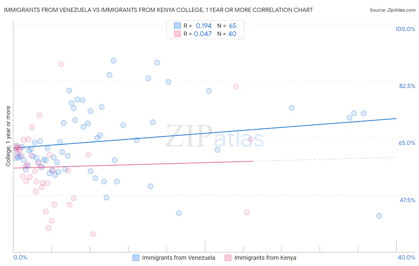 Immigrants from Venezuela vs Immigrants from Kenya College, 1 year or more