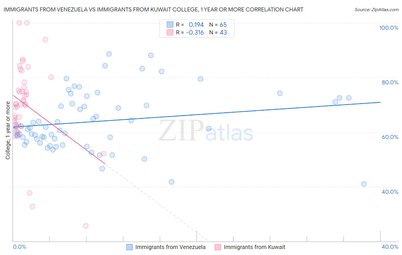 Immigrants from Venezuela vs Immigrants from Kuwait College, 1 year or more