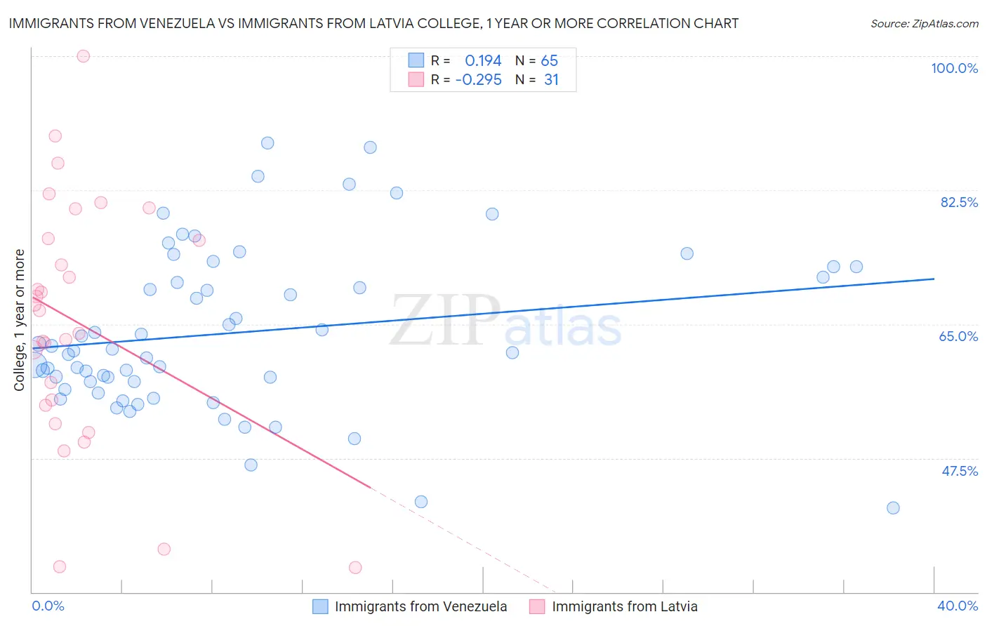 Immigrants from Venezuela vs Immigrants from Latvia College, 1 year or more