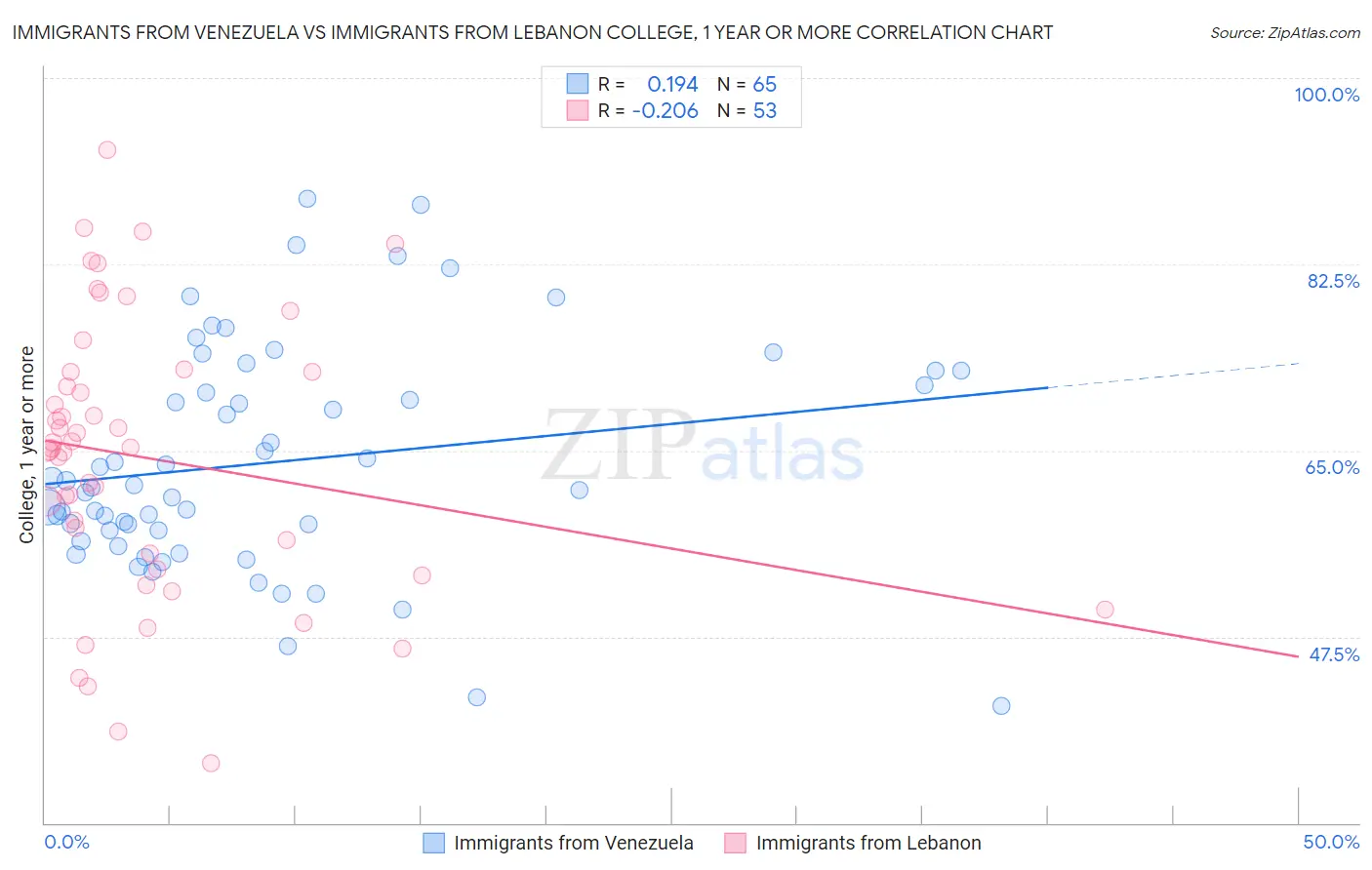 Immigrants from Venezuela vs Immigrants from Lebanon College, 1 year or more