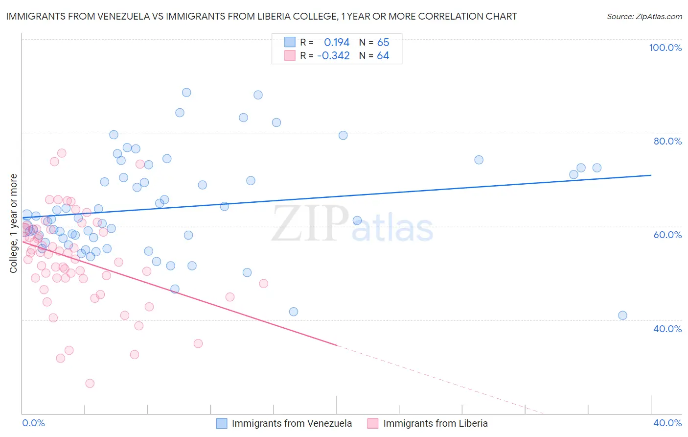 Immigrants from Venezuela vs Immigrants from Liberia College, 1 year or more