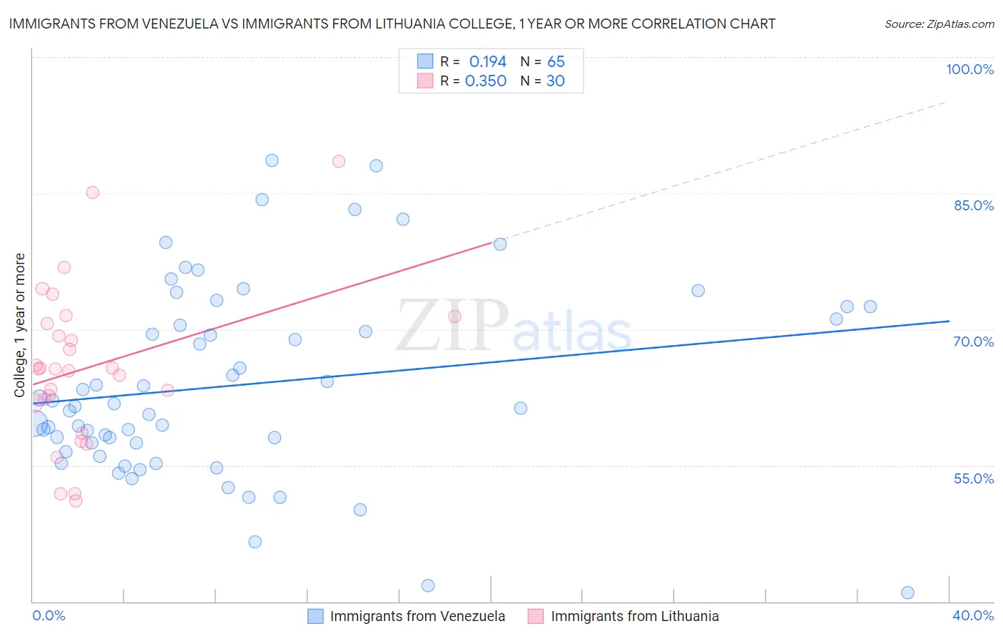 Immigrants from Venezuela vs Immigrants from Lithuania College, 1 year or more