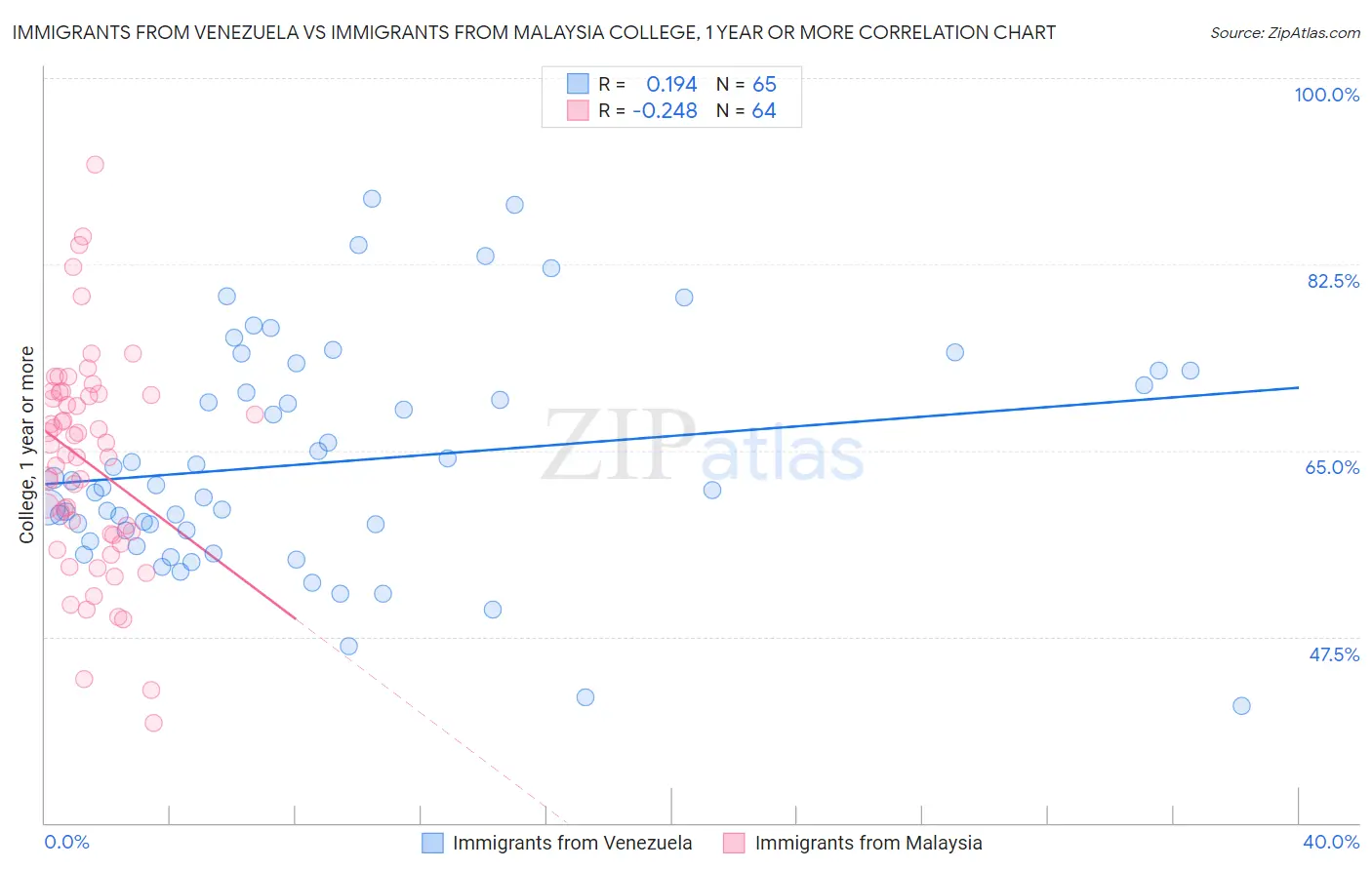 Immigrants from Venezuela vs Immigrants from Malaysia College, 1 year or more