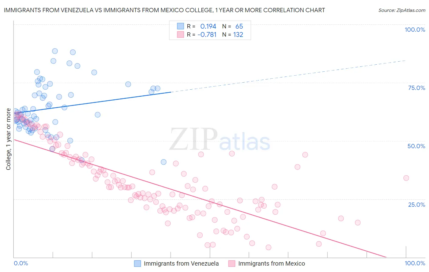 Immigrants from Venezuela vs Immigrants from Mexico College, 1 year or more