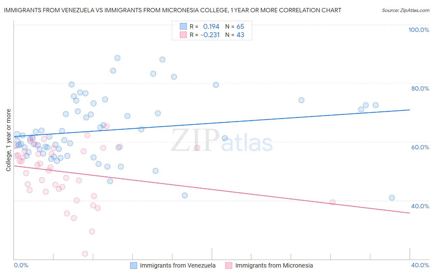 Immigrants from Venezuela vs Immigrants from Micronesia College, 1 year or more