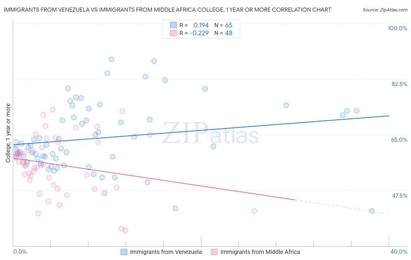 Immigrants from Venezuela vs Immigrants from Middle Africa College, 1 year or more